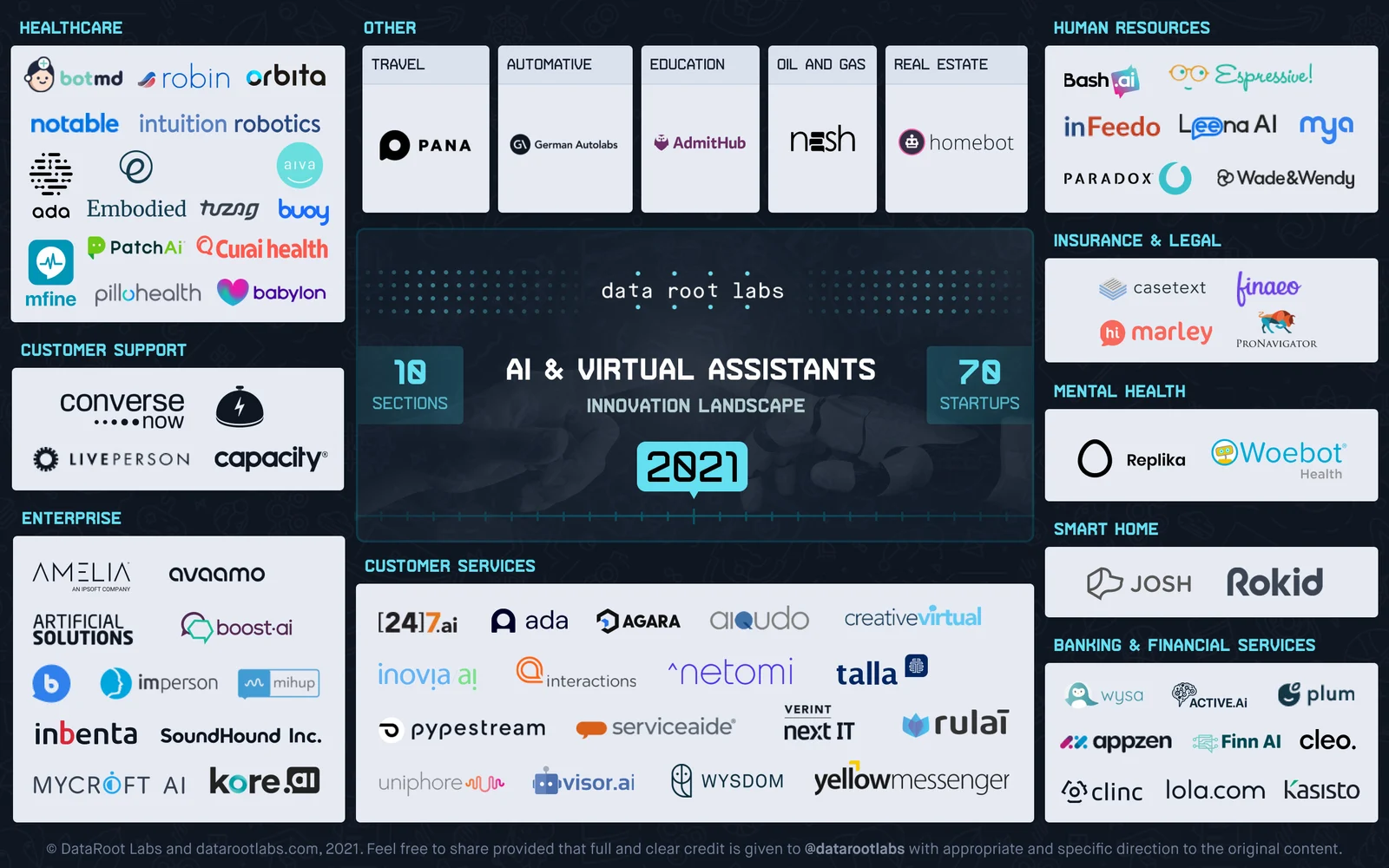 Intelligent Virtual Assistants Industry Innovation Landscape 2021