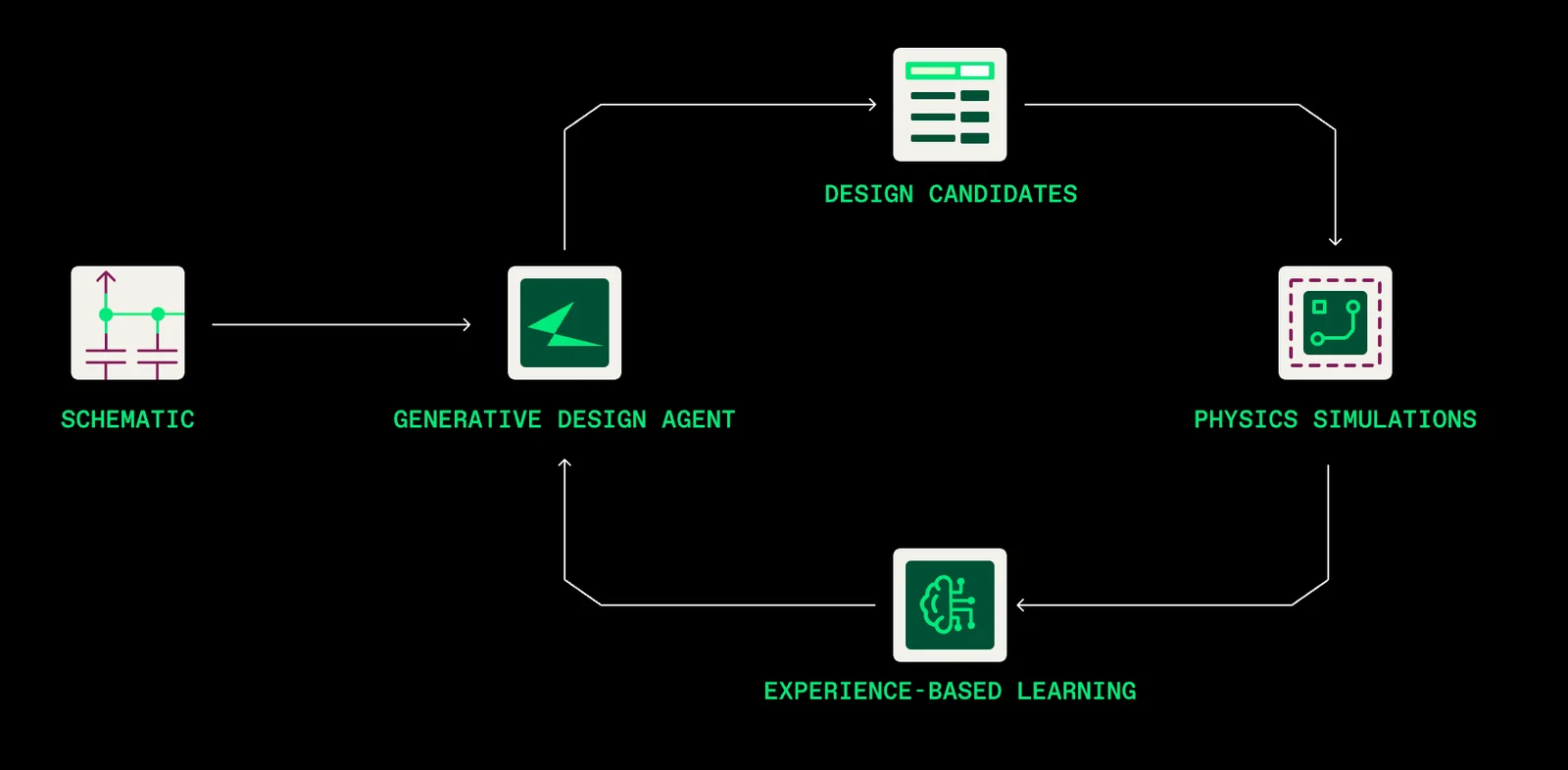 Quilter uses reinforcement learning informed by physics simulations to create a fully automated, superhuman circuit board designer..png