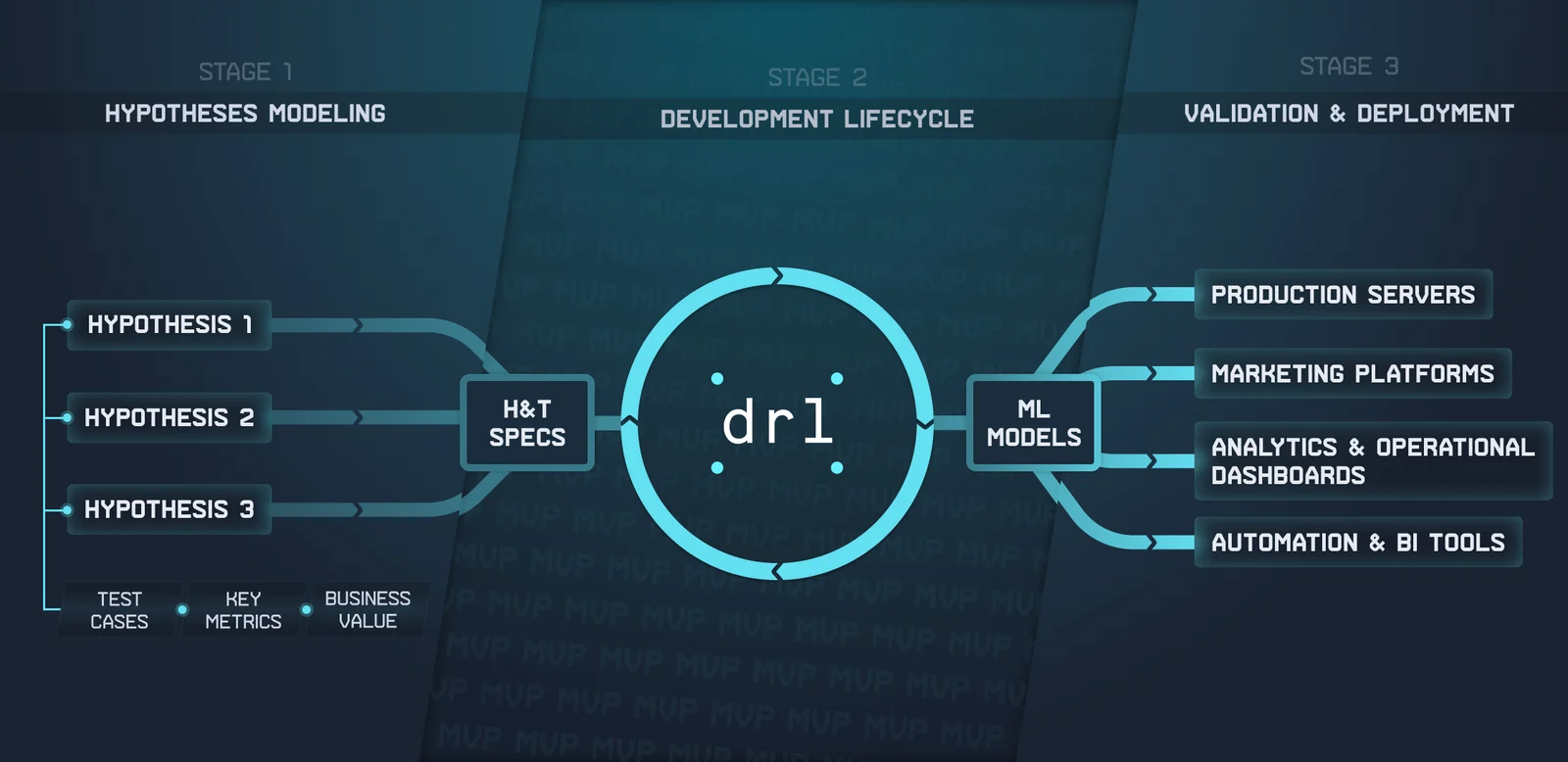 ML project development lifecycle.