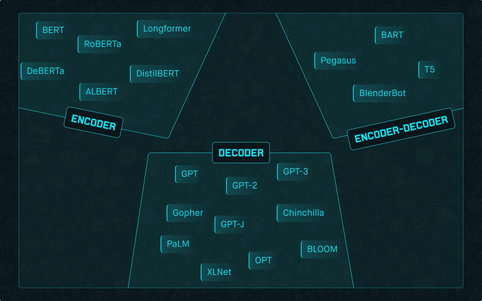 High-level transformer architectures distribution among popular Language Models.