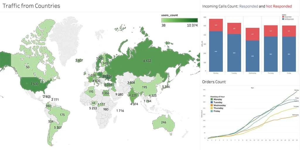 Graphics and Visualizations (Tableau). Source: Bookimed.com
