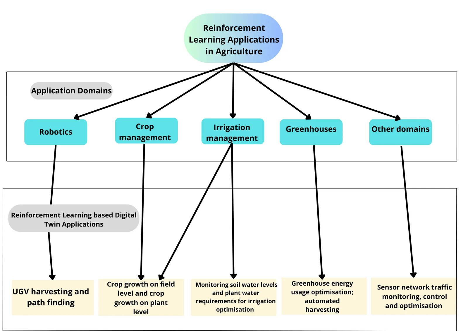 Reinforcement learning-based Digital Twin applications for each category.png