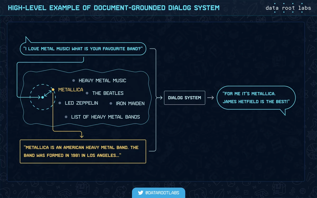 High-level example of document grounded dialog system.
