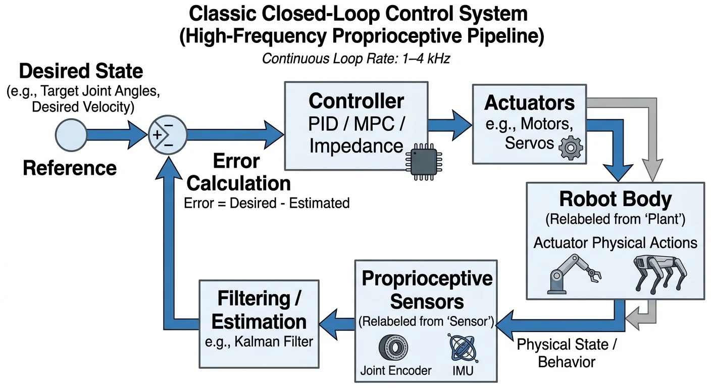proprioceptive sensors process data.png