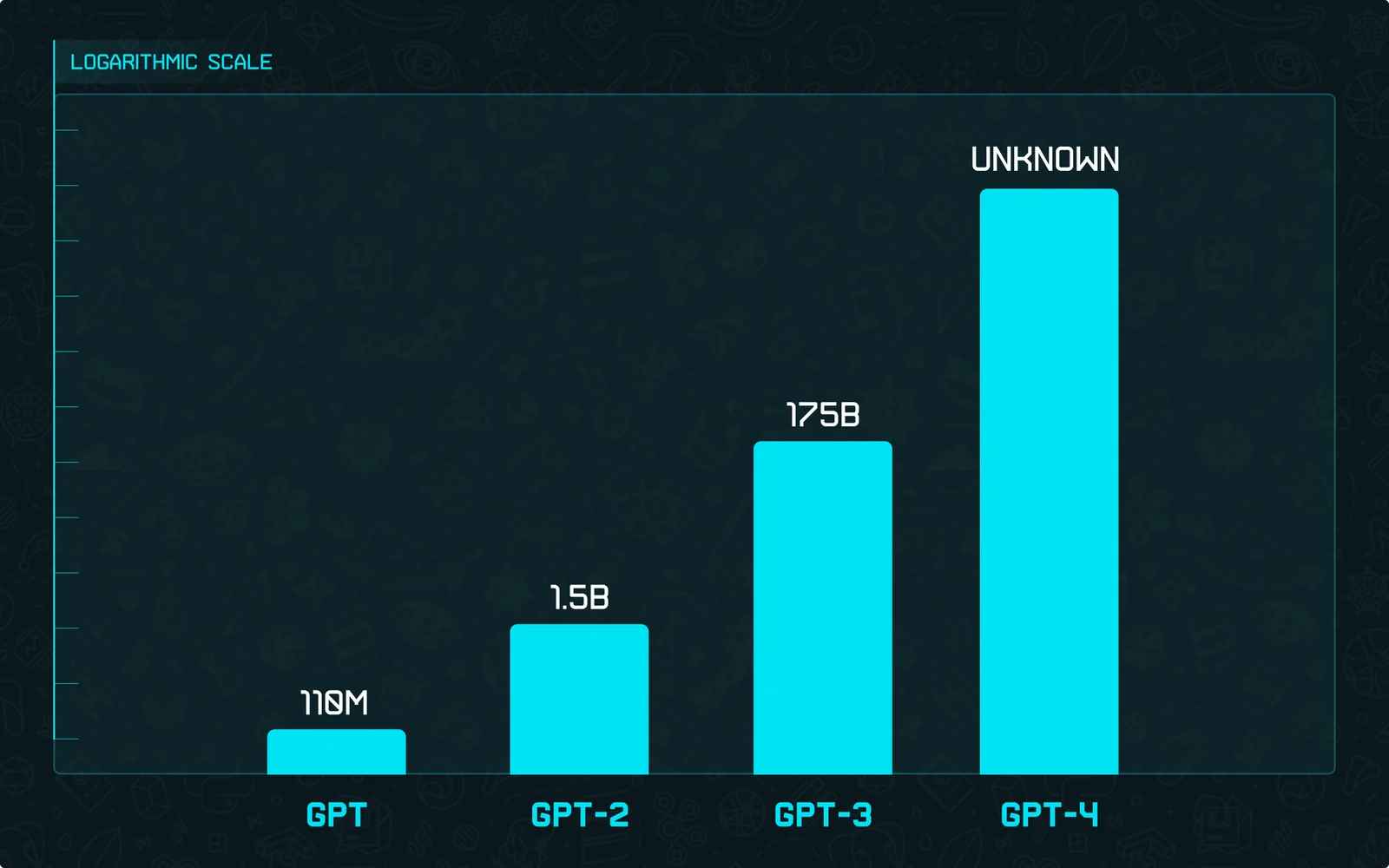 Fig 2: GPT version sizes comparison on a logarithmic scale