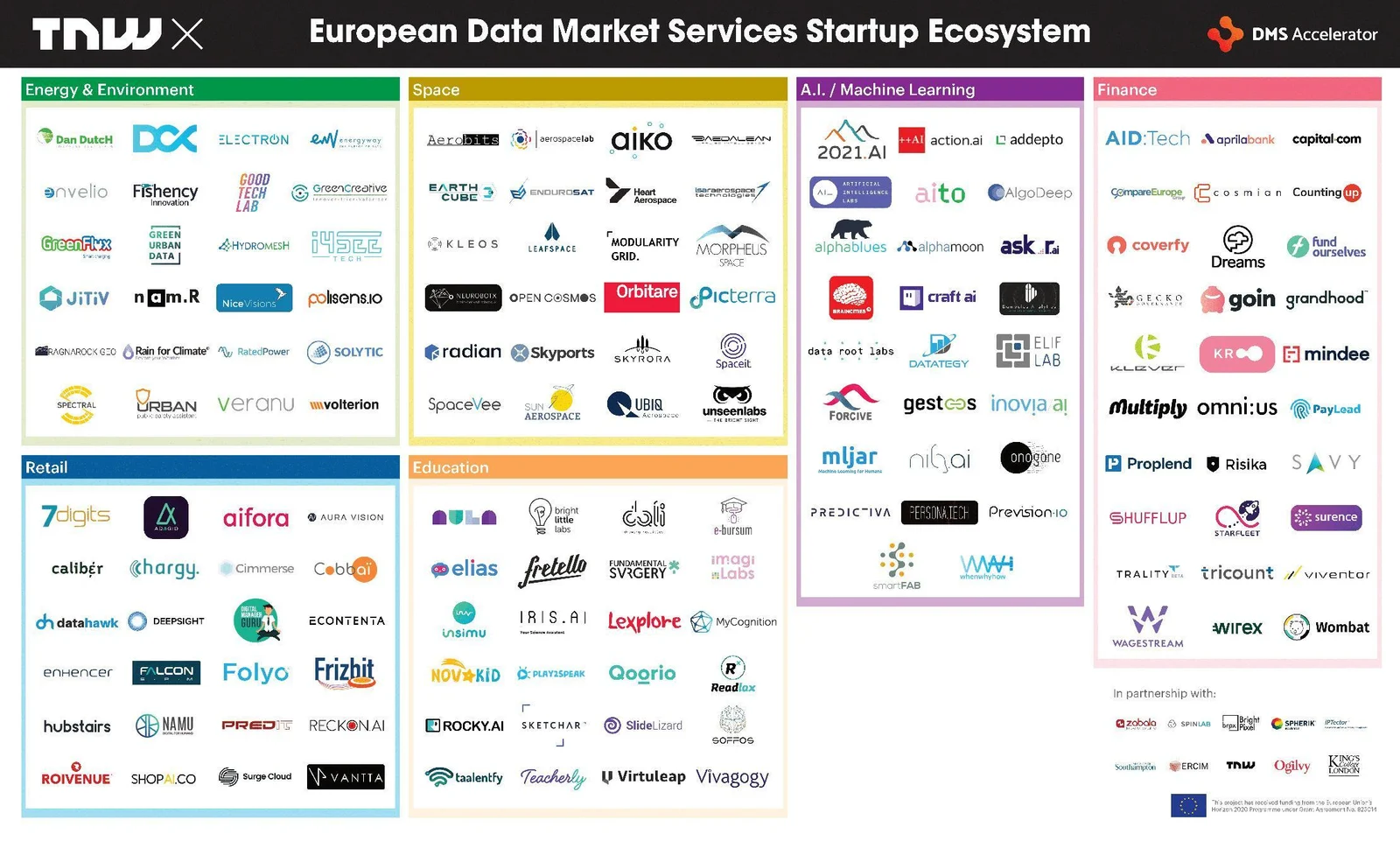 Data Centric Companies Landscape by TNW and DMS Accelerator.