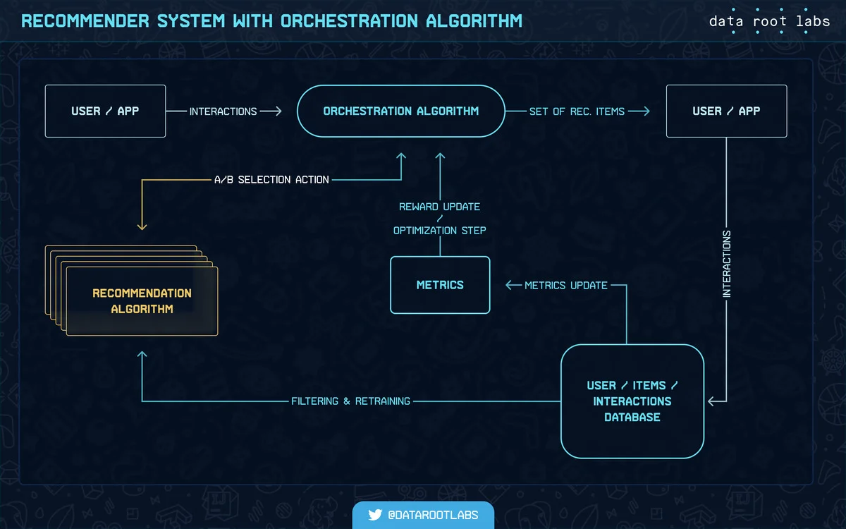 Scheme 3: Recommender combined with orchestration