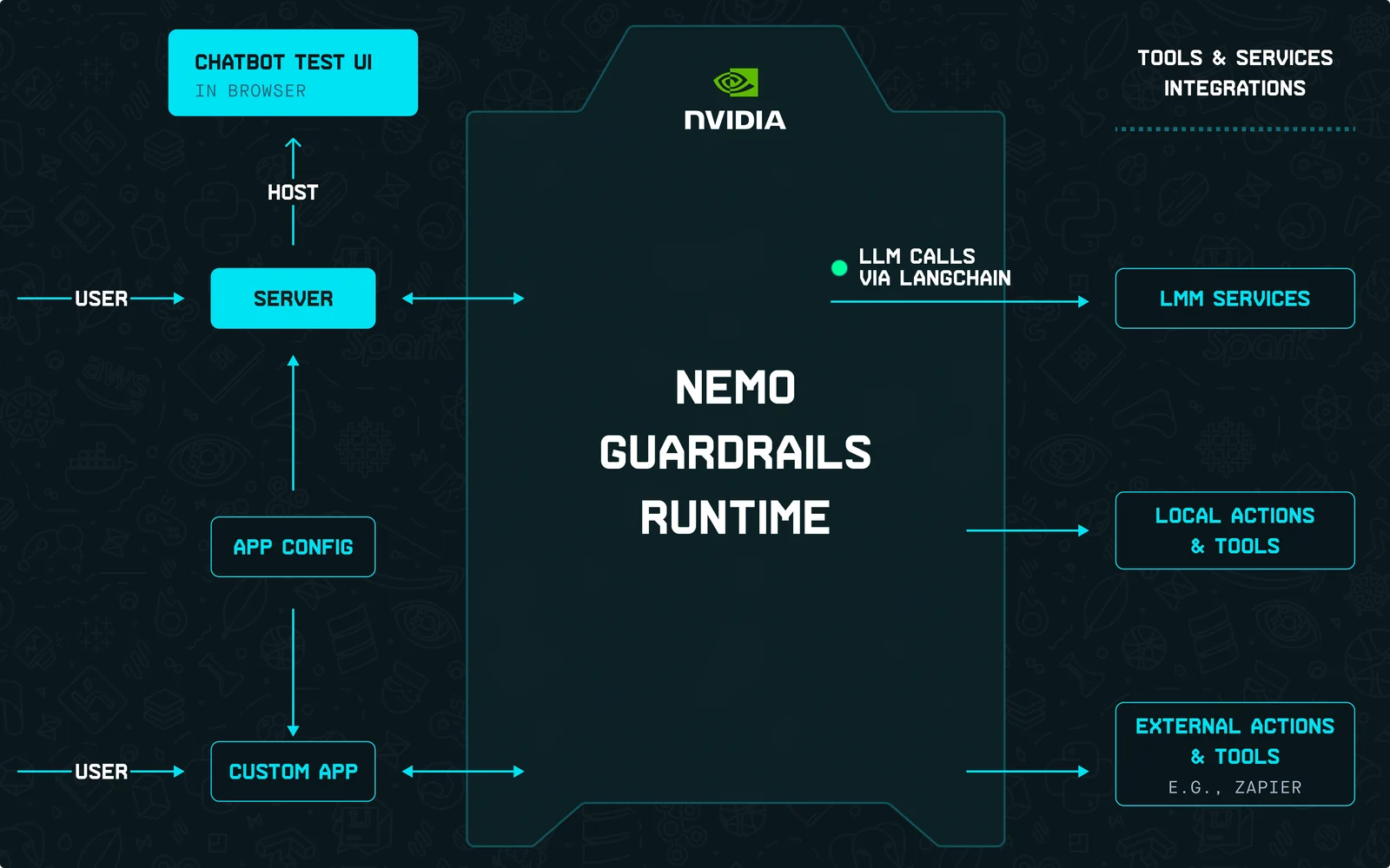 NVIDIA NeMo Guardrails Runtime
