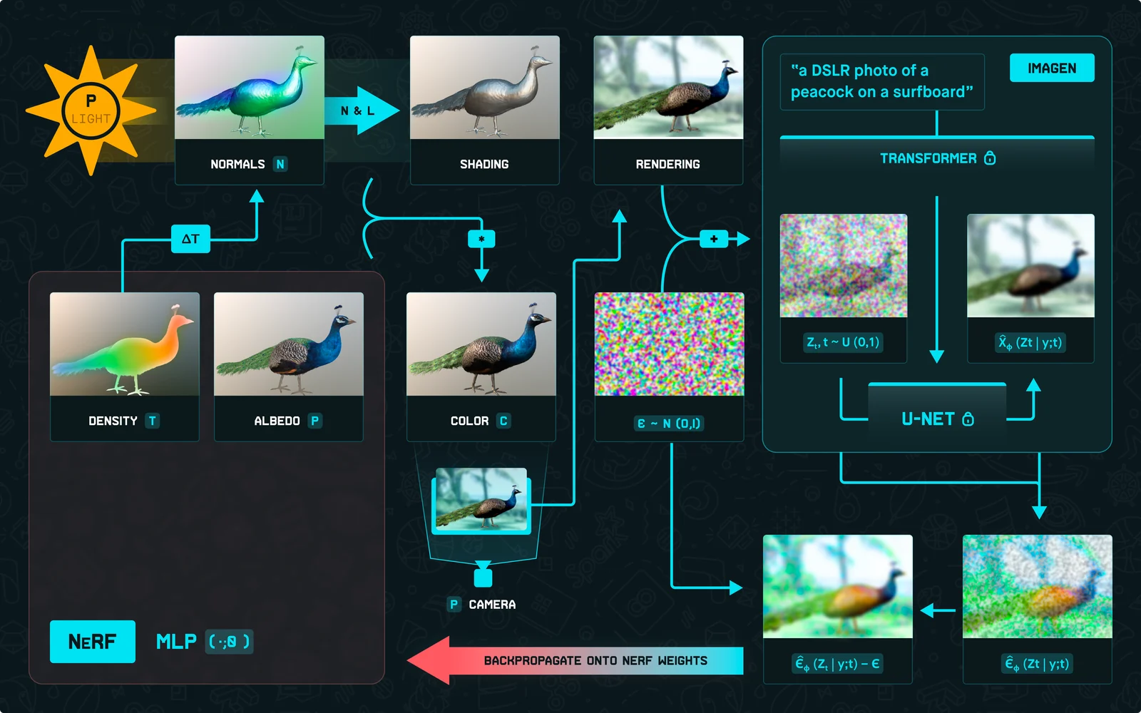 DreamFusion: Text-to-3D using 2D Diffusion