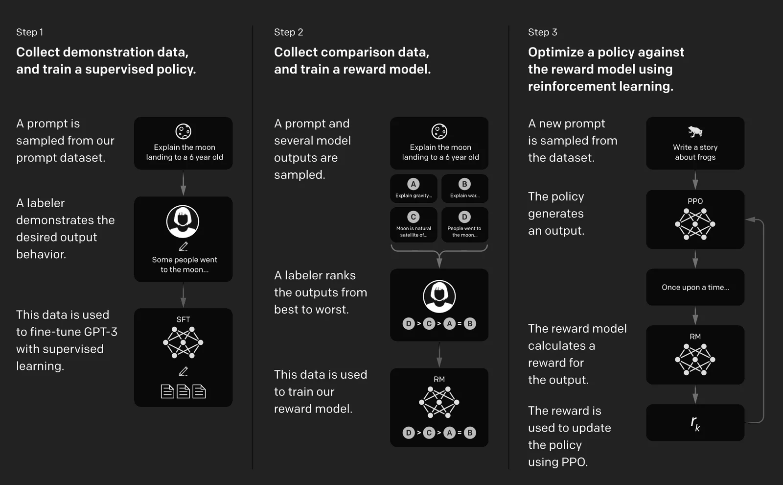 Visualization of RLHF process - DataRoot Labs