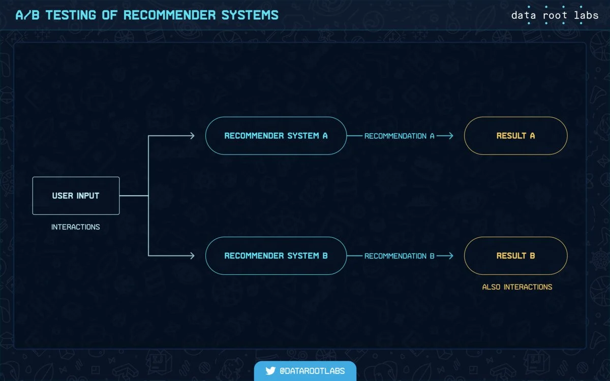 Scheme 2: A/B testing recommendations