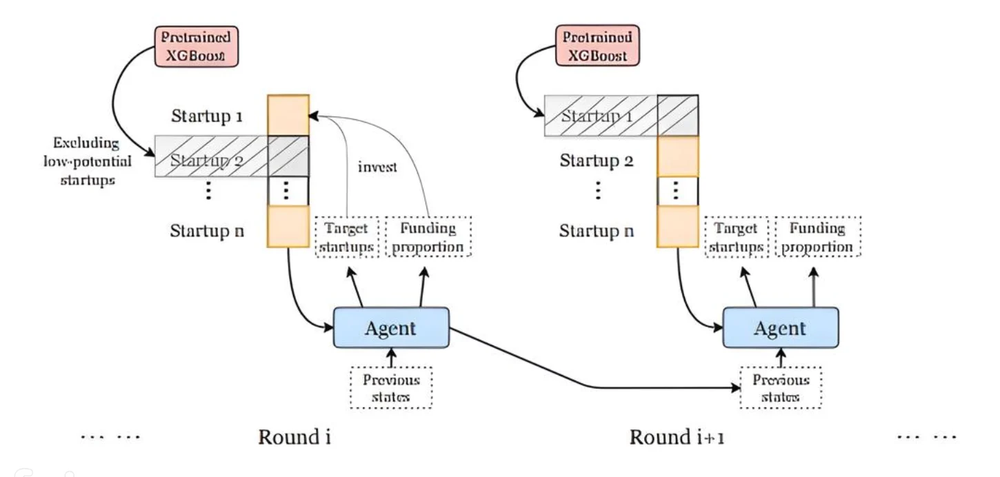 Alpha VC RL-based Model Framework.png