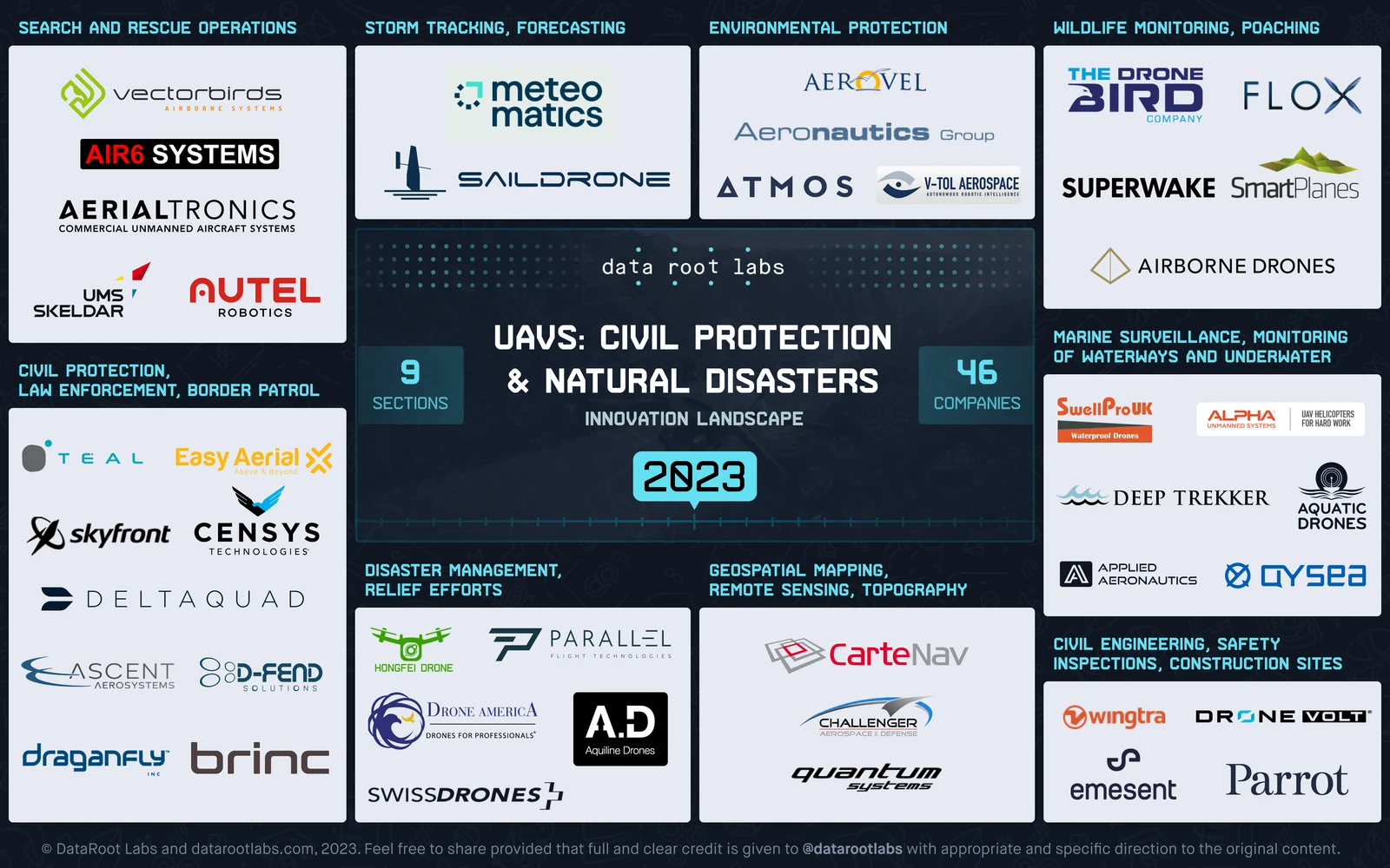 UAVs Disaster Management, Civil & Nature Protection Innovation Landscape 2023