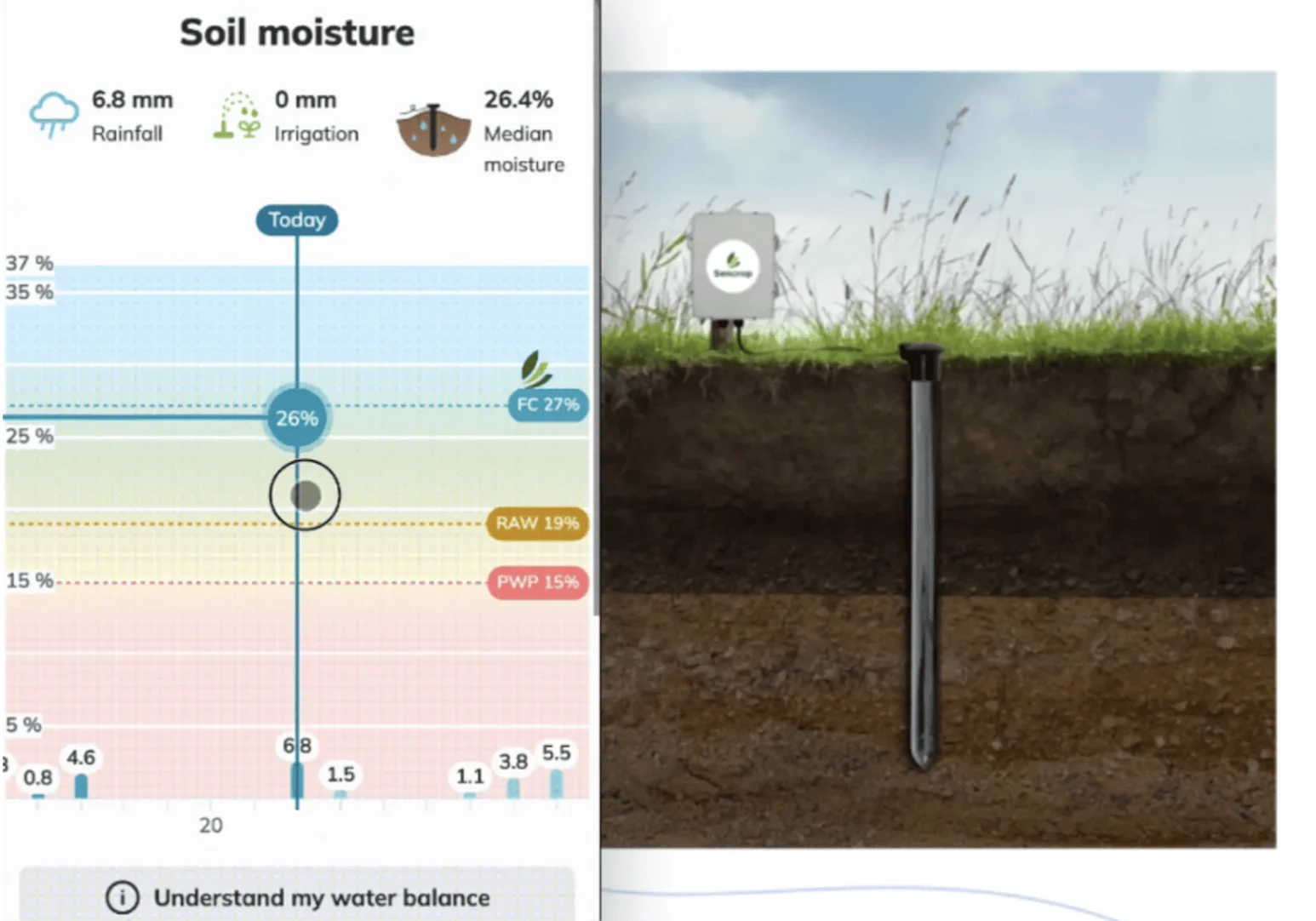Measuring Soil Water needs with Soilcrop station.png