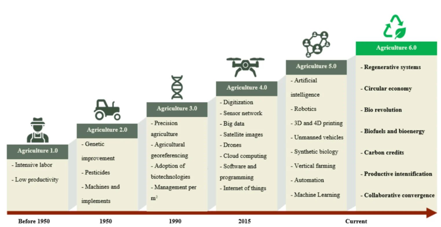 The technological evolution of agriculture throughout history. Source_ Researchgate.png