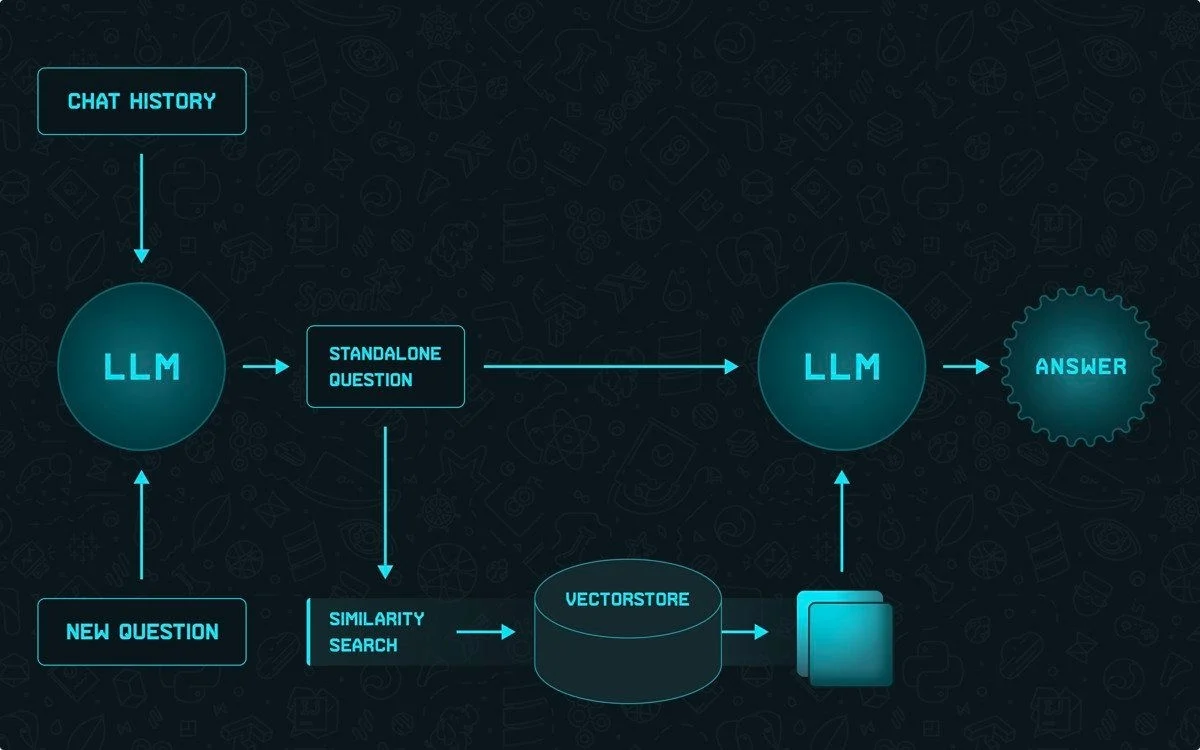 LangChain’s built-in ConversationalRetrievalChain flow.